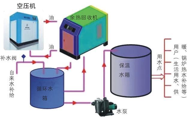 空压机余热回收概念和工作原理