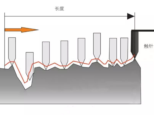 粗糙度为什么是0.8, 1.6, 3.2, 6.3, 12.5？